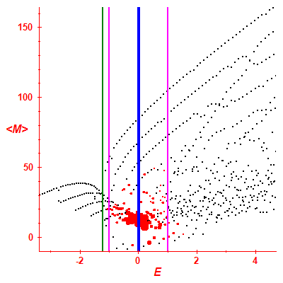 Peres lattice <M>